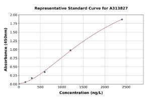 Representative standard curve for human PDIK1L ELISA kit (A313827)