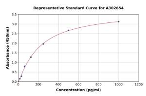 Representative standard curve for Human PCYT2 ELISA kit (A302654)