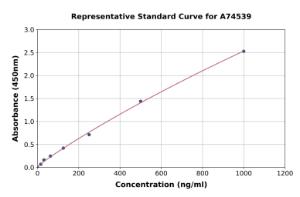 Representative standard curve for Mouse Cortisol Binding Globulin ELISA kit (A74539)