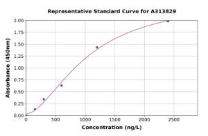 Representative standard curve for human Proteasome 19S S5A/ASF ELISA kit (A313829)