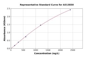 Representative standard curve for human CDH18 ELISA kit (A313830)