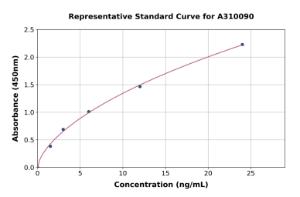 Representative standard curve for Mouse HMGB2 ELISA kit (A310090)