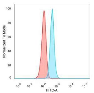 Flow cytometric analysis of PFA fixed HeLa cells using Anti-GTF2H2C Antibody [PCRP-GTF2H2C-2C9] followed by Goat Anti-Mouse IgG (CFand#174; 488) (Blue). Unstained cells (red)