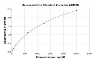 Representative standard curve for Mouse Tissue Plasminogen Activator ELISA kit (A78908)