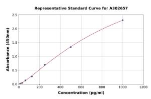 Representative standard curve for Human PDE6B ELISA kit (A302657)