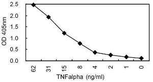 Anti-TNF Alpha Mouse Monoclonal Antibody [clone: KT31] (HRP (Horseradish Peroxidase))