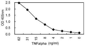 Sandwich ELISA using KT61 coated plate and HRP conjugated KT31