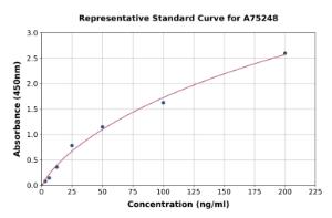 Representative standard curve for Chicken Complement C3 ELISA kit (A75248)