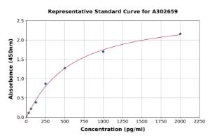 Representative standard curve for Human PDK3 ELISA kit (A302659)