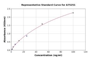 Representative standard curve for Human C4BPA ELISA kit (A75251)