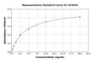 Representative standard curve for Human Serpin B6/CAP ELISA kit (A74543)