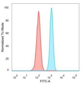 Flow cytometric analysis of PFA fixed HeLa cells using Anti-UBE2B Antibody [PCRP-UBE2B-1C7] followed by Goat Anti-Mouse IgG (CF&#174; 488) (Blue). Unstained cells (red).