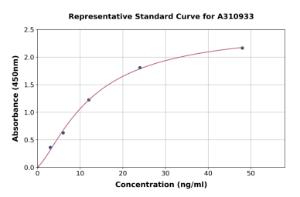 Representative standard curve for Human Galectin 1 ELISA kit (A310933)