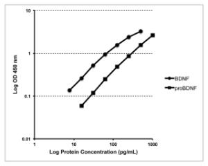 These standard curves generated in our laboratories are for demonstration purposes only, but can be used as a guide to expected performance. Standard curves should be generated for each assay.