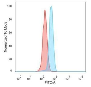 Flow cytometric analysis of PFA fixed HeLa cells using Anti-UBE3A Antibody [PCRP-UBE3A-1A2] followed by Goat Anti-Mouse IgG (CF&#174; 488) (Blue). Unstained cells (red)