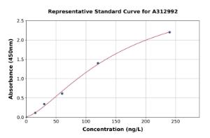 Representative standard curve for Mouse M6PR (cation independent) ELISA kit (A312992)