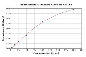 Representative standard curve for Human CA19-9 ELISA kit (A75258)