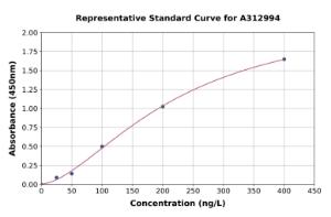 Representative standard curve for Mouse GDF7 ELISA kit (A312994)