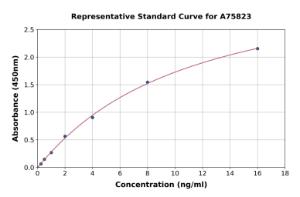 Representative standard curve for Mouse Sema3g ELISA kit (A75823)