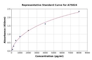 Representative standard curve for Human Semaphorin 4D ml CD100 ELISA kit (A75824)