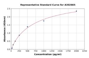 Representative standard curve for Human PIP5K3 ELISA kit (A302665)