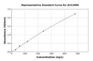 Representative standard curve for Human IL-27-A ELISA kit (A312999)