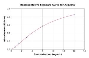 Representative standard curve for mouse EPX ELISA kit (A313860)