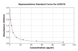 Representative standard curve for Human Neurotensin ELISA kit (A79576)