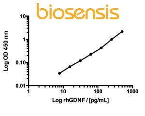 Glial cell line-derived neurotrophic factor (GDNF) Rapid™ ELISA kit: human