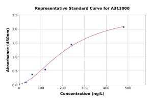 Representative standard curve for Mouse NK-1R ELISA kit (A313000)