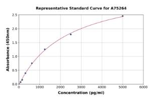 Representative standard curve for Human CART ELISA kit (A75264)