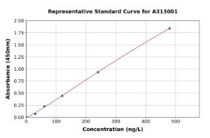 Representative standard curve for Mouse Sostdc1 ELISA kit (A313001)