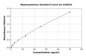 Representative standard curve for Mouse Endothelin 2/ET-2 ELISA kit (A78024)