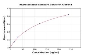 Representative standard curve for Human SBEM ELISA kit (A310948)