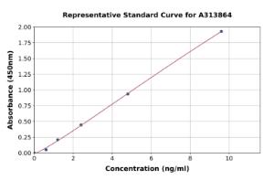 Representative standard curve for human H-FABP ELISA kit (A313864)