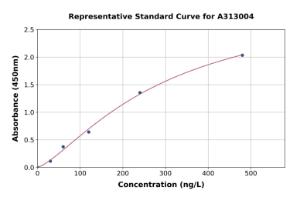 Representative standard curve for Human NCR1 ELISA kit (A313004)