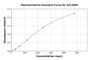 Representative standard curve for Mouse SLC32A1/VGAT ELISA kit (A313006)