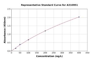 Representative standard curve for Human MPP8 ELISA kit (A310951)