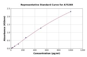 Representative standard curve for Mouse Caspase-9 ELISA kit (A75269)