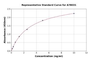 Representative standard curve for Mouse F4/80 ELISA kit (A78031)