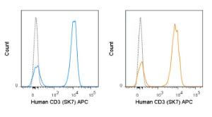 Anti-CD3 Mouse Monoclonal Antibody (APC (Allophycocyanine)) [clone: SK7]