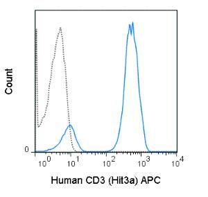 Anti-CD3 Mouse Monoclonal Antibody (APC (Allophycocyanine)) [clone: Hit3a]