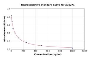 Representative standard curve for Human Cholecystokinin 8 ELISA kit (A75271)