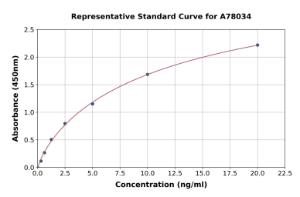 Representative standard curve for Sheep EPO ELISA kit (A78034)