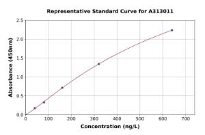 Representative standard curve for Human VEGFB ELISA kit (A313011)