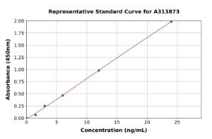 Representative standard curve for human GNAS ELISA kit (A313873)