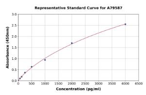 Representative standard curve for Human Osteoprotegerin ELISA kit (A79587)