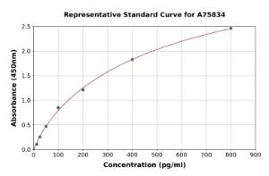 Representative standard curve for Mouse Soluble IL-6R ELISA kit (A75834)