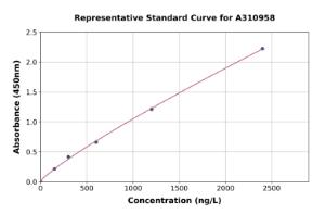 Representative standard curve for Mouse AACT ELISA kit (A310958)