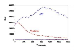 Amplite gaussia luciferase reporter gene assay kit bright glow